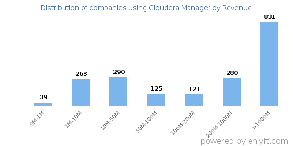 Cloudera Manager clients - distribution by company revenue