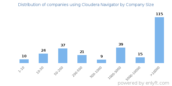 Companies using Cloudera Navigator, by size (number of employees)