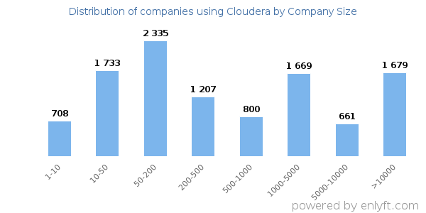 Companies using Cloudera, by size (number of employees)