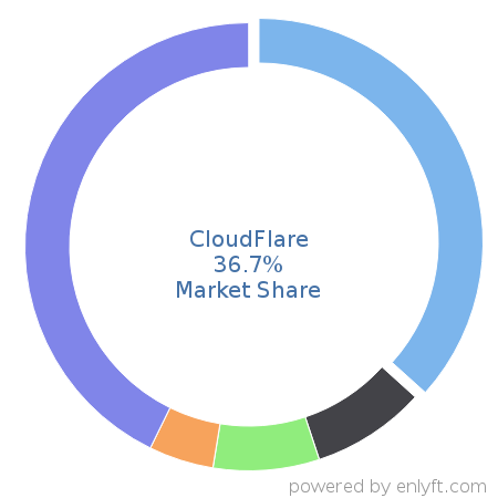 CloudFlare market share in Content Delivery Network (CDN) is about 47.47%