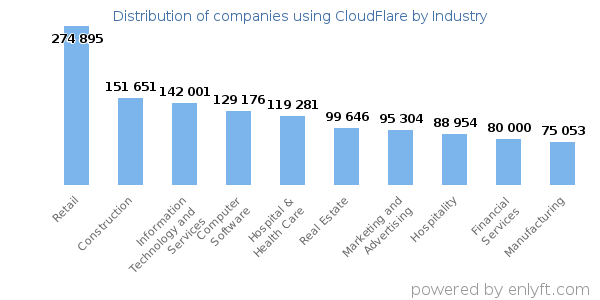 Companies using CloudFlare - Distribution by industry