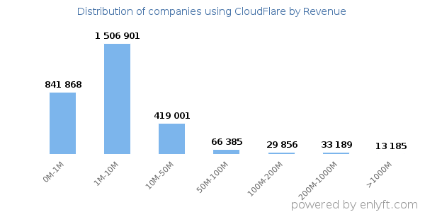 CloudFlare clients - distribution by company revenue