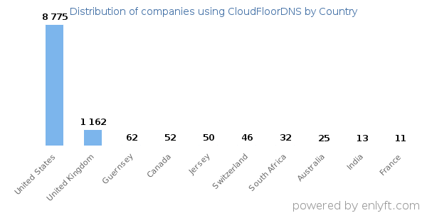 CloudFloorDNS customers by country