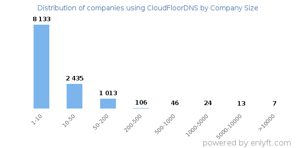 Companies using CloudFloorDNS, by size (number of employees)
