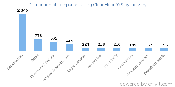 Companies using CloudFloorDNS - Distribution by industry