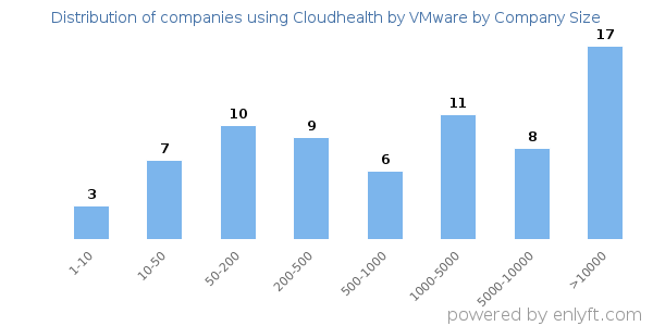 Companies using Cloudhealth by VMware, by size (number of employees)