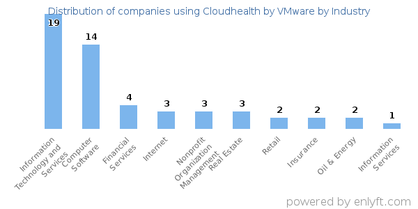Companies using Cloudhealth by VMware - Distribution by industry