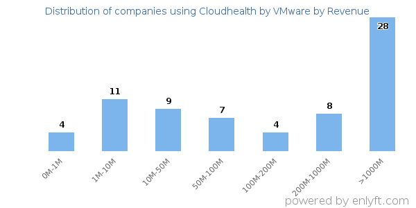 Cloudhealth by VMware clients - distribution by company revenue