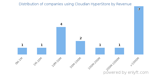 Cloudian HyperStore clients - distribution by company revenue
