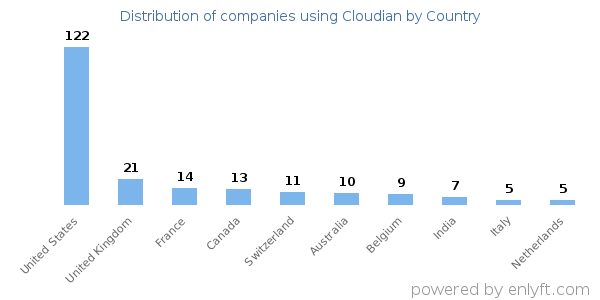 Cloudian customers by country