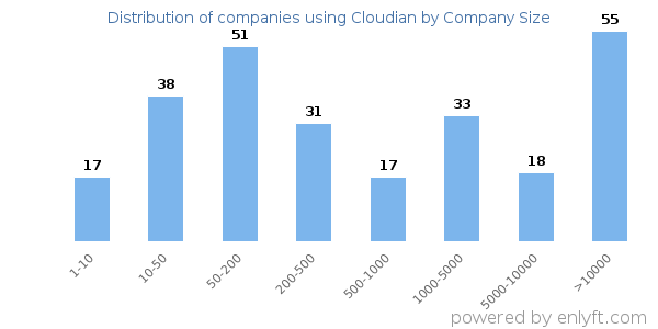 Companies using Cloudian, by size (number of employees)