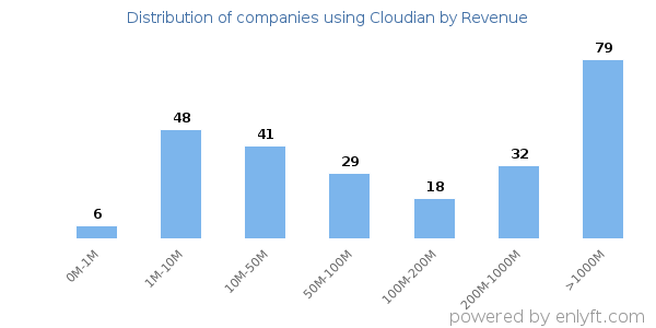 Cloudian clients - distribution by company revenue