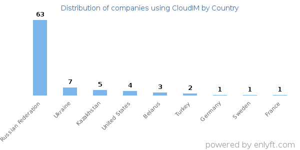 CloudIM customers by country