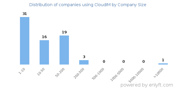 Companies using CloudIM, by size (number of employees)