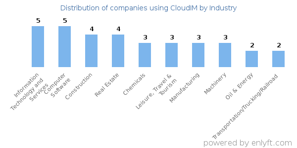 Companies using CloudIM - Distribution by industry