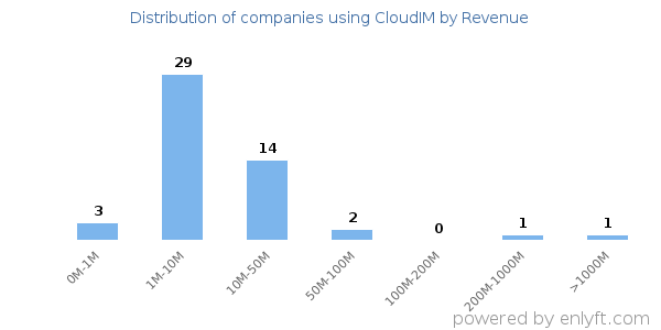 CloudIM clients - distribution by company revenue