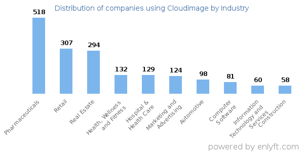 Companies using Cloudimage - Distribution by industry