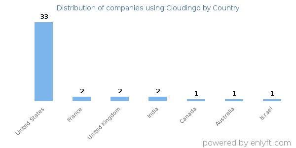 Cloudingo customers by country