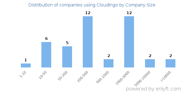 Companies using Cloudingo, by size (number of employees)