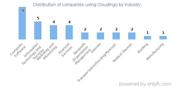 Companies using Cloudingo - Distribution by industry