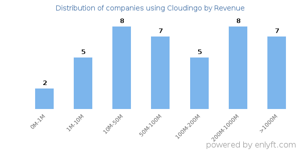 Cloudingo clients - distribution by company revenue