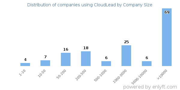 Companies using CloudLead, by size (number of employees)