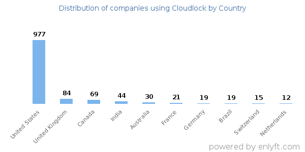 Cloudlock customers by country