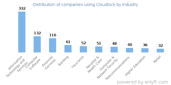 Companies using Cloudlock - Distribution by industry