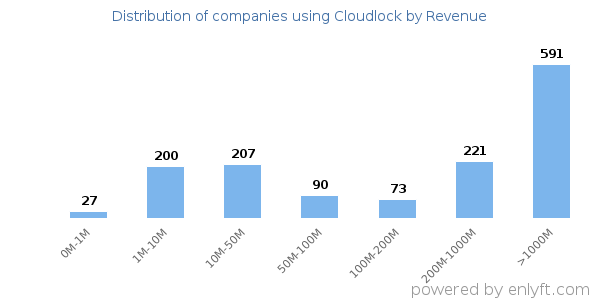 Cloudlock clients - distribution by company revenue