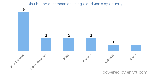CloudMonix customers by country