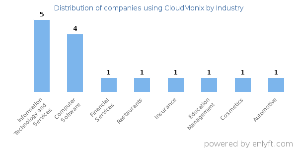 Companies using CloudMonix - Distribution by industry
