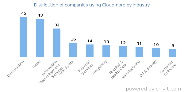 Companies using Cloudmore - Distribution by industry