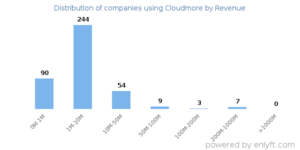 Cloudmore clients - distribution by company revenue