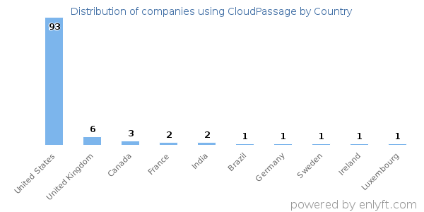 CloudPassage customers by country