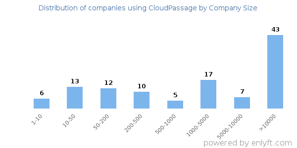 Companies using CloudPassage, by size (number of employees)