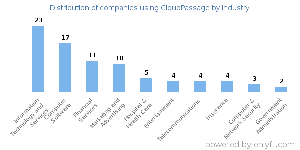 Companies using CloudPassage - Distribution by industry