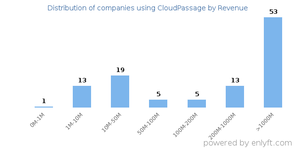 CloudPassage clients - distribution by company revenue