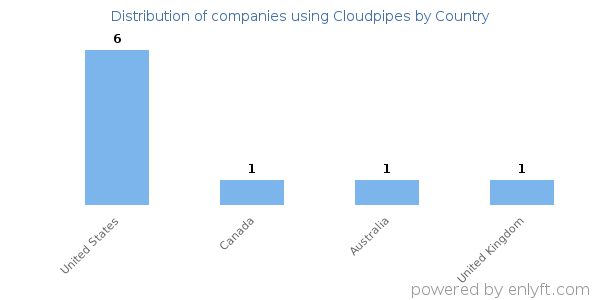 Cloudpipes customers by country