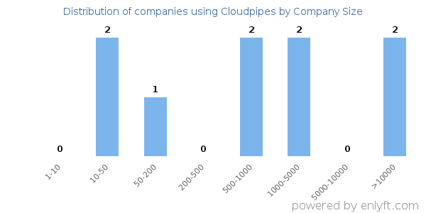 Companies using Cloudpipes, by size (number of employees)
