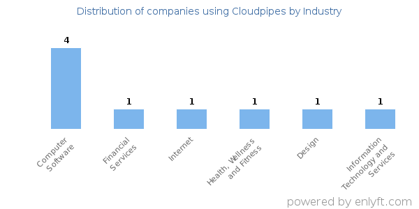 Companies using Cloudpipes - Distribution by industry