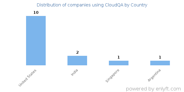 CloudQA customers by country