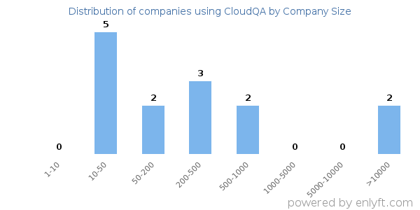 Companies using CloudQA, by size (number of employees)