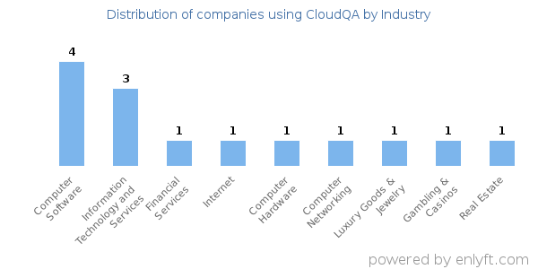 Companies using CloudQA - Distribution by industry