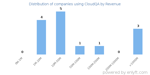 CloudQA clients - distribution by company revenue