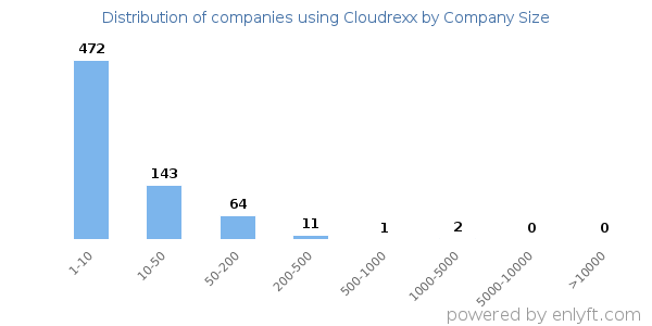 Companies using Cloudrexx, by size (number of employees)