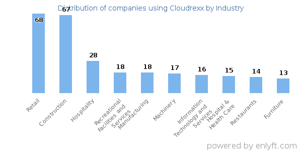 Companies using Cloudrexx - Distribution by industry