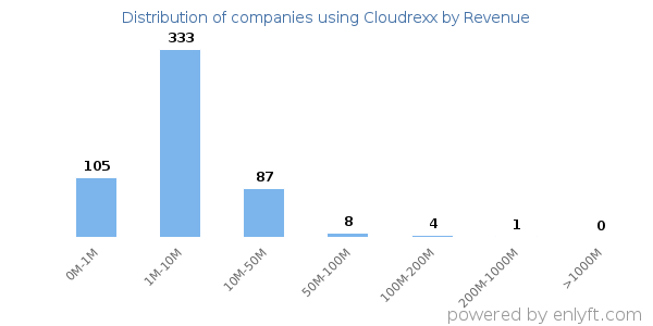 Cloudrexx clients - distribution by company revenue