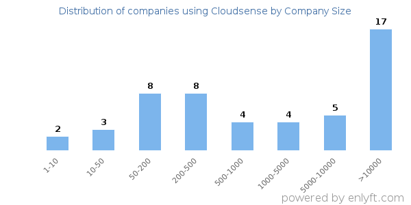 Companies using Cloudsense, by size (number of employees)