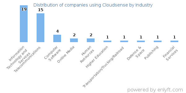 Companies using Cloudsense - Distribution by industry