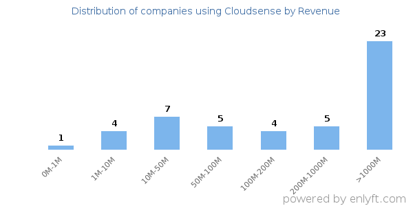 Cloudsense clients - distribution by company revenue